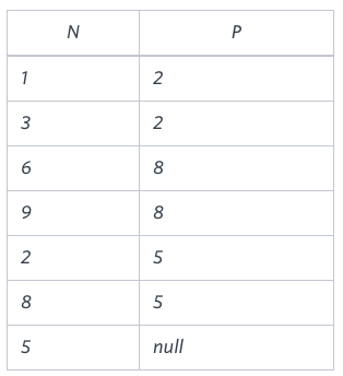 SQL – NOT IN