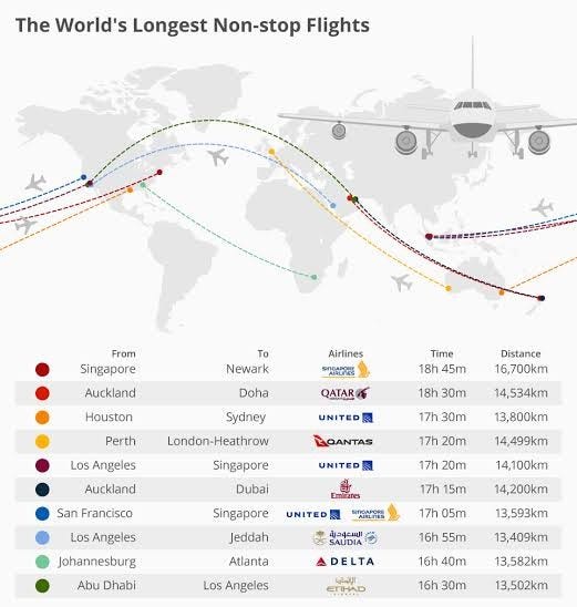 Top Longest Nonstop Flights with Route Map and information
