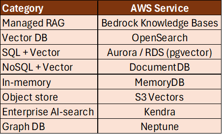 Beyond Vector Search: Real-World RAG Patterns on AWS
