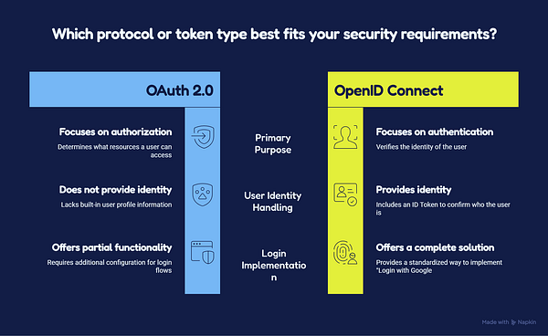 OAuth 2.0 and OpenID Connect (OIDC): Understanding How “Login with Google” Really Works
