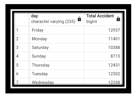 Data Analytics Project Using SQL : Analysis of Accidents Data