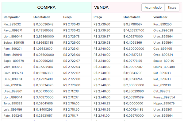 A média de preço do Bitcoin está em algo entre R$ 2736,43 e R$ 2739,60.