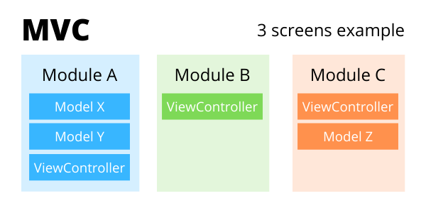 In the example, you can see that every module has a ViewController and as many Models as needed.