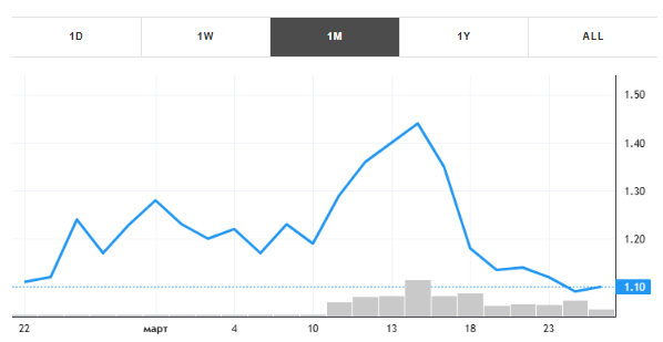 Why FingerMotion ( $FNGR ) Is Down -2% in the Last 30 Days