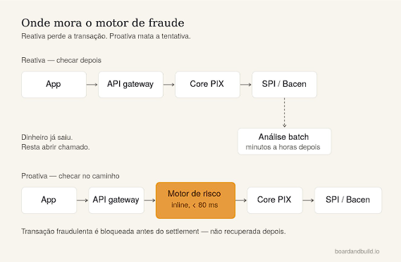 Fraude em PIX não é problema de data science. É problema de arquitetura.