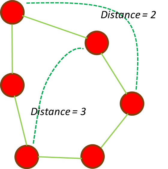 The Floyd-Warshall algorithm from graph theory applied to molecular structure parsing