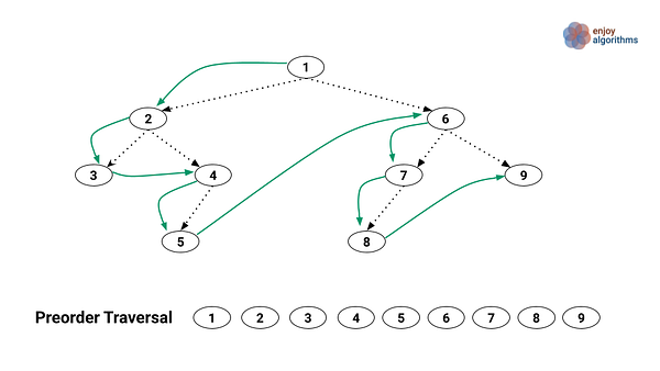 recursive preorder traversal example