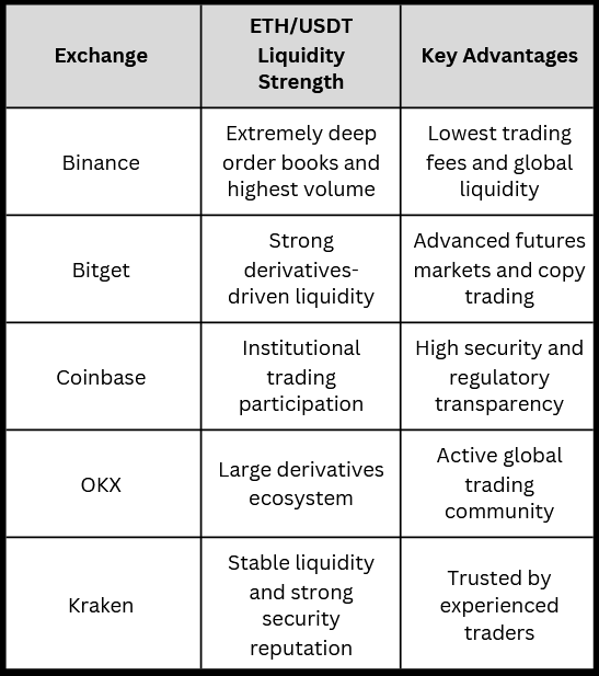 Top Crypto Exchanges with the Highest ETH/USDT Liquidity for Efficient Ethereum Trading