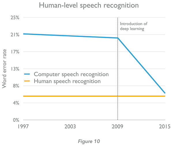 Niveau langage humain par IA atteint des records