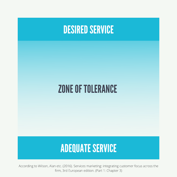 The zone of tolerance falls between desired service and adequate service.