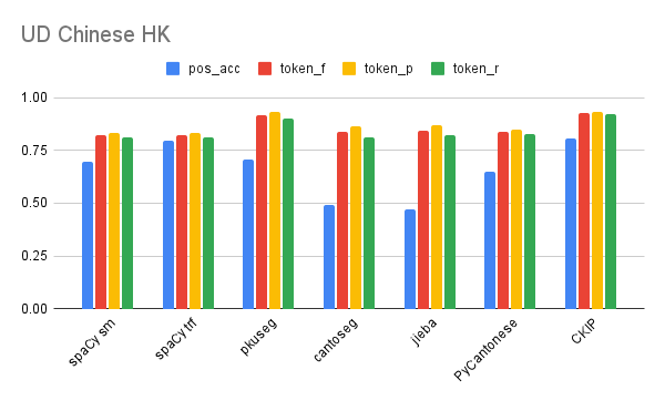 Chart showing performance of the different systems on the UD Chinese HK dataset. The highest are CKIP and pkuseg.