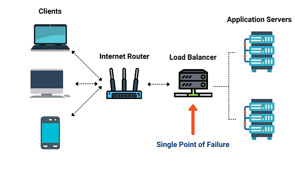 Servers with load balancers