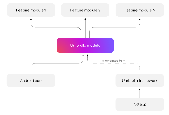 KMP for Mobile Native Developer — Part. 4: Modularization
