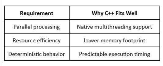 When to Choose C++ for Barcode Processing Pipelines