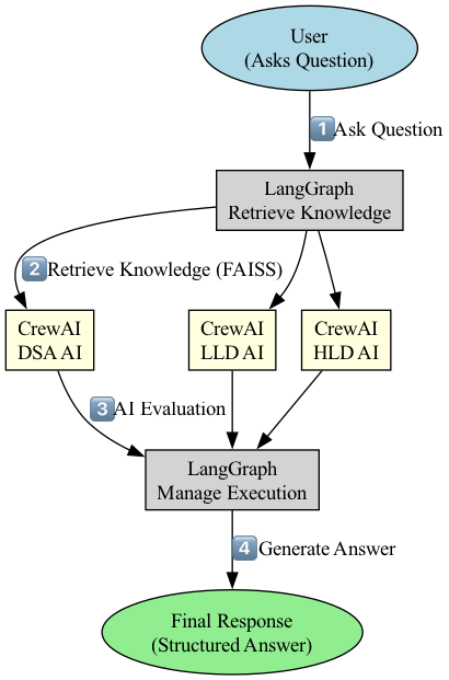 Building an AI-Powered Interview Preparation Assistant (Part 2)