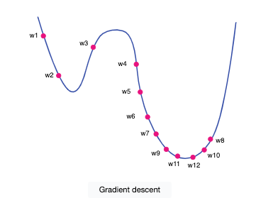 How Gradient Descent fits into deep learning?