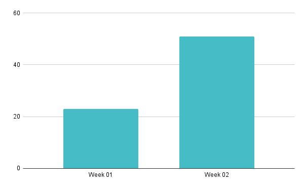 Fig 1. Increase in Daily Average Engagements from Week 01 and 02