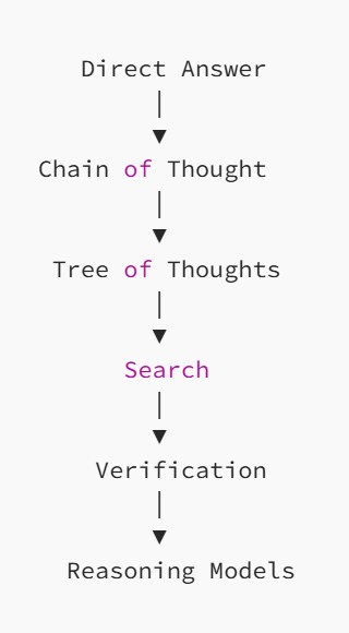Tree of Thoughts: How AI Learns to Explore Multiple Solutions Instead of Guessing Once