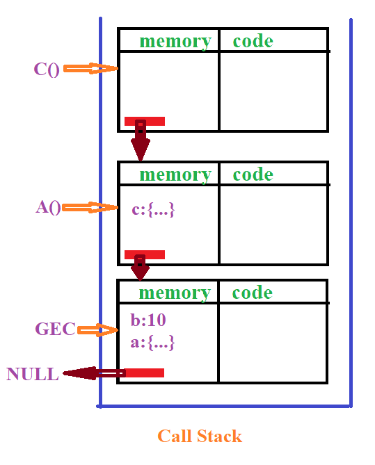 Scope, Scope chain, and Lexical Environment