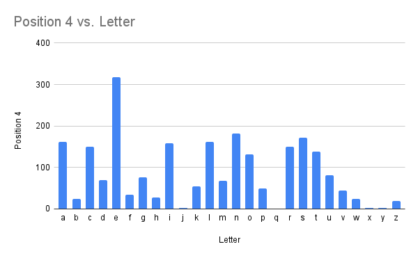 A graph showing the initial frequencies of all letters in Position 4. “e” outpaces the next best letter in Position 4 almost twofold.