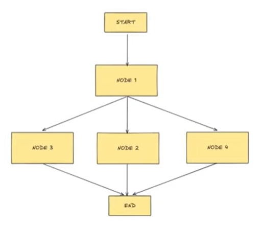 LangGraph 7— Persistence