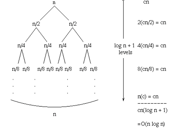 Quick sort best case analysis using recursion tree method