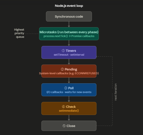 Event Loop in Node.js