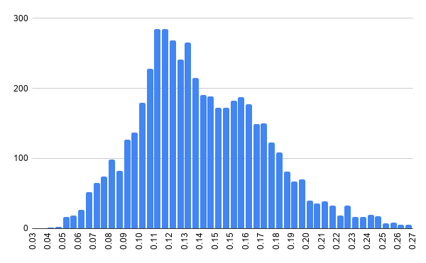 Information Edge Distribution: Texas hold ’em, 9-handed