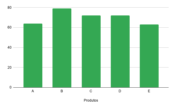 Gráfico de barras comparando dados absolutos de venda de diferentes produtos (dados fantasia)