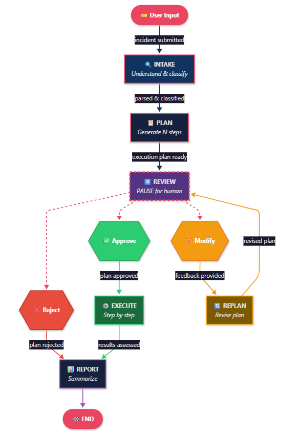 “Plan It. Review It. Execute It. — Building a Human-in-the-Loop AI Agent with LangGraph”