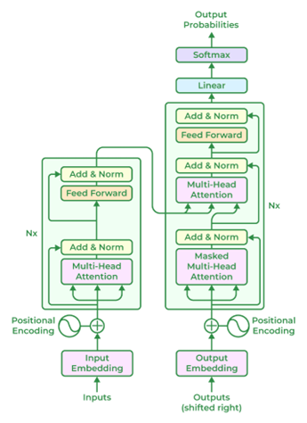 A case study on ChatGPT and related models