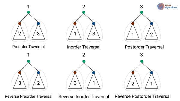 Types of recursive traversal in a binary tree