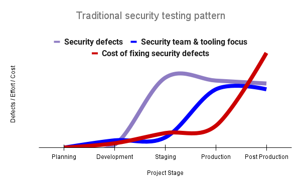 Diagram of Defects / Effort / Cost vs Project Stage in a traditional testing pattern