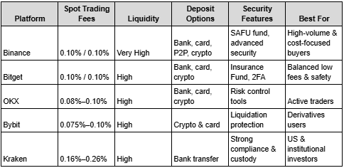 Where to Buy ETH with Low Fees in 2026