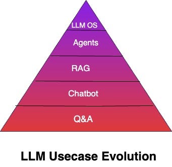 Evolution of LLM Apps