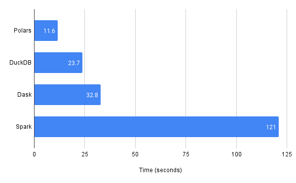 Bar chart comparing 1BRC runtime for Python implementations in Polars, DuckDB, Dask, and Spark.