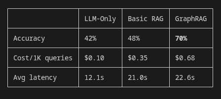 I Benchmarked 3 RAG Pipelines on 4 Datasets. GraphRAG Won — But Not How I Expected.