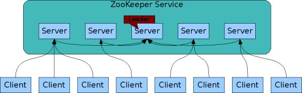 Zookeeper architecture Ref:https://zookeeper.apache.org/doc/r3.5.1-alpha/zookeeperOver.html