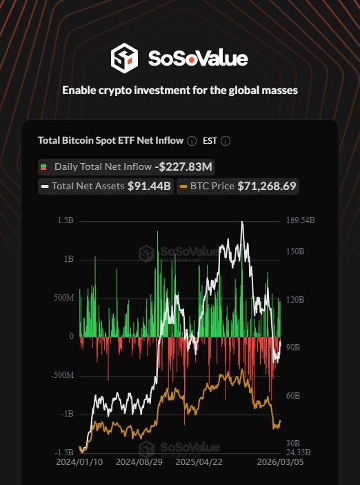 Bitcoin ETF outflows send BTC below $70,000. What do the experts think?