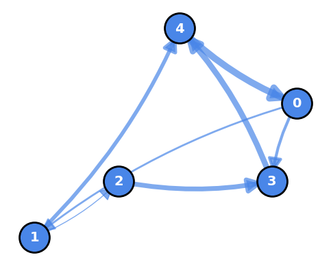 How to Represent Graphical Structures – From NumPy to NetworkX