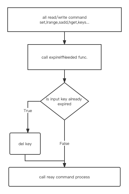 redis-expired-key-removal-policy