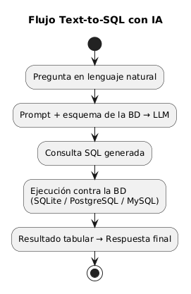 “Hablando con las bases de datos: cómo la IA está transformando las consultas SQL”
