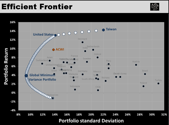 Invest Like a Pro: Python-Powered Mean-Variance Portfolio Optimization with iShares Equity ETFs