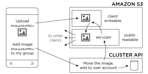 Amazon s3 api