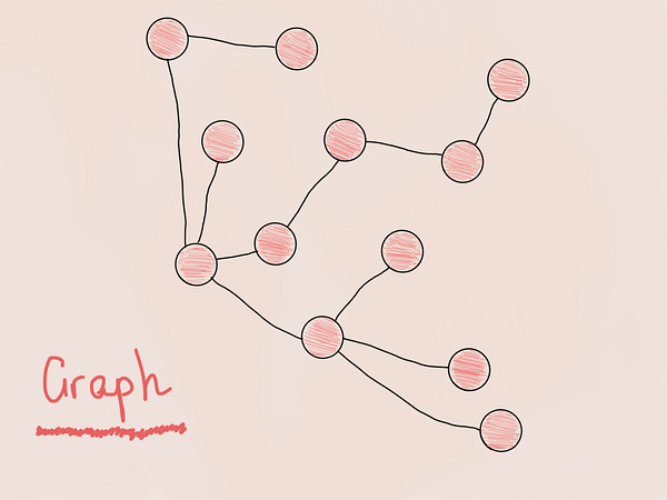 Both are graphs