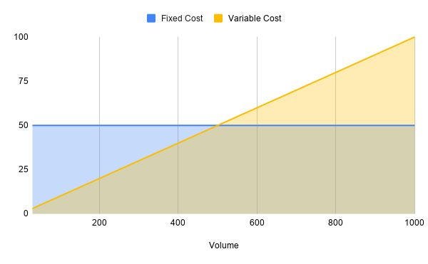 Fixed costs vs variable cost graph