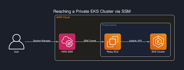 AWS SSM: Reaching a Private EKS Cluster Without a Bastion