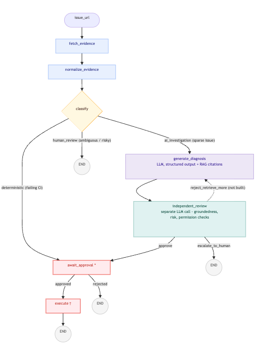 ResolveFlow: An AI Agent That Isn’t Allowed to Trust Itself