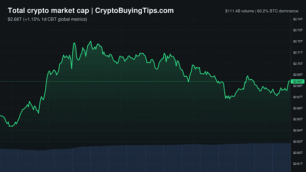 Crypto Market Overview | Leverage surge, neutral sentiment | May 15, 2026
