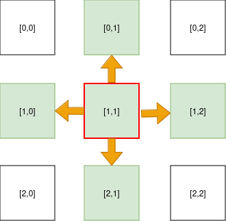 Lights Out solution in Python, Codeforces